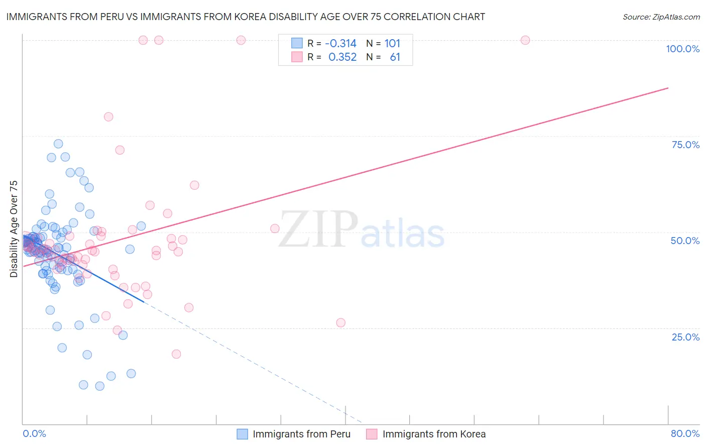 Immigrants from Peru vs Immigrants from Korea Disability Age Over 75
