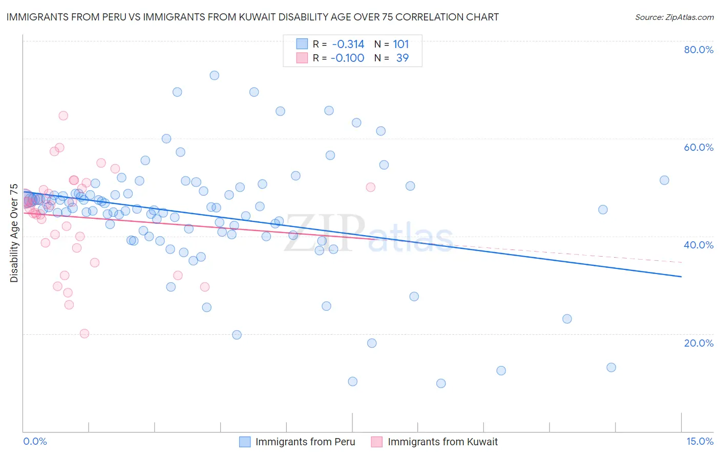 Immigrants from Peru vs Immigrants from Kuwait Disability Age Over 75