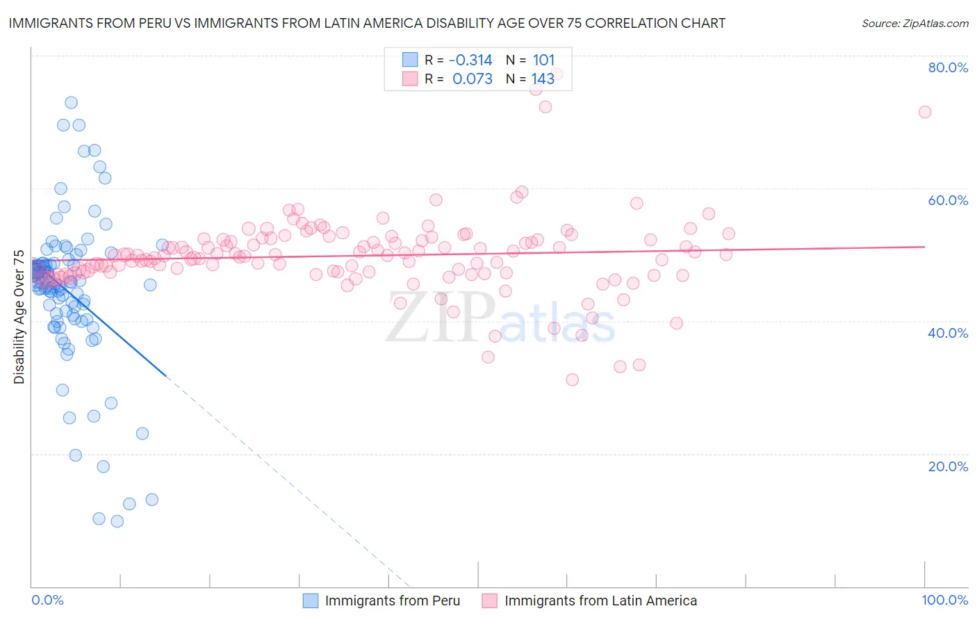 Immigrants from Peru vs Immigrants from Latin America Disability Age Over 75