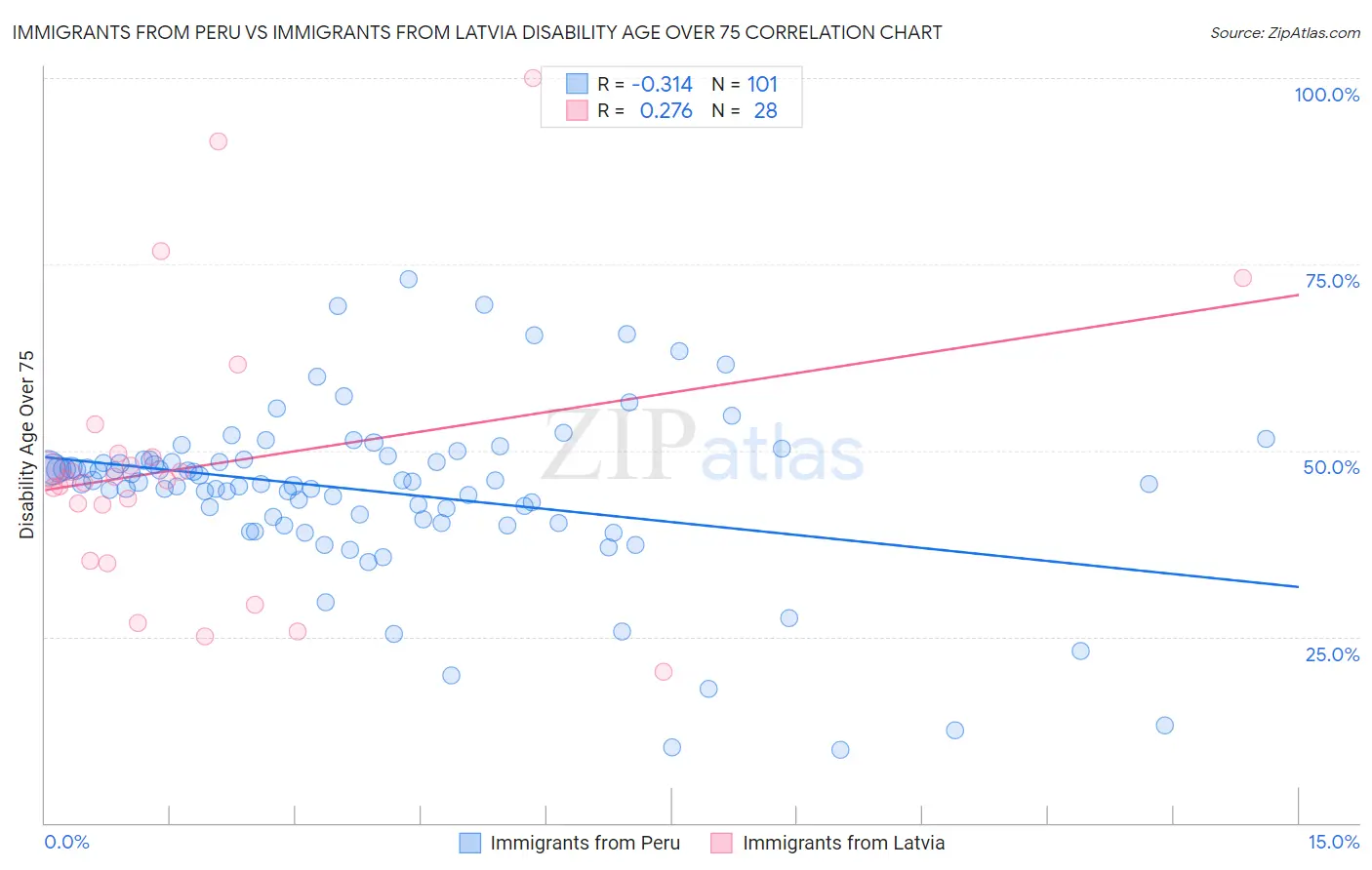 Immigrants from Peru vs Immigrants from Latvia Disability Age Over 75