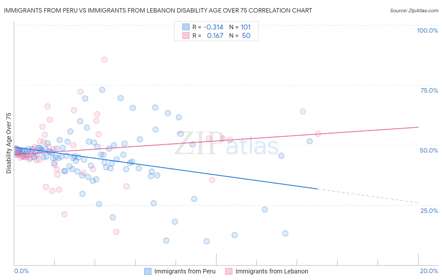 Immigrants from Peru vs Immigrants from Lebanon Disability Age Over 75