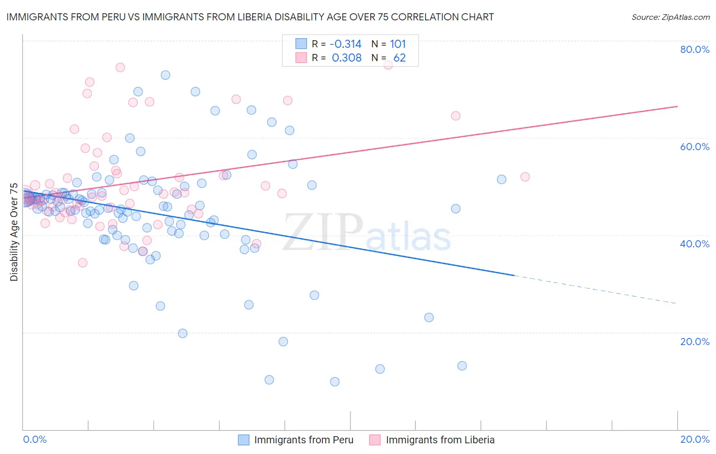 Immigrants from Peru vs Immigrants from Liberia Disability Age Over 75