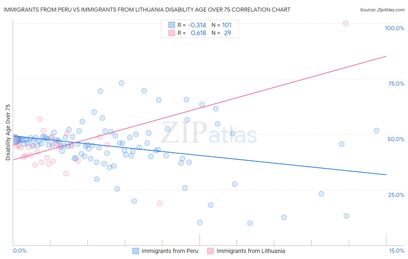 Immigrants from Peru vs Immigrants from Lithuania Disability Age Over 75