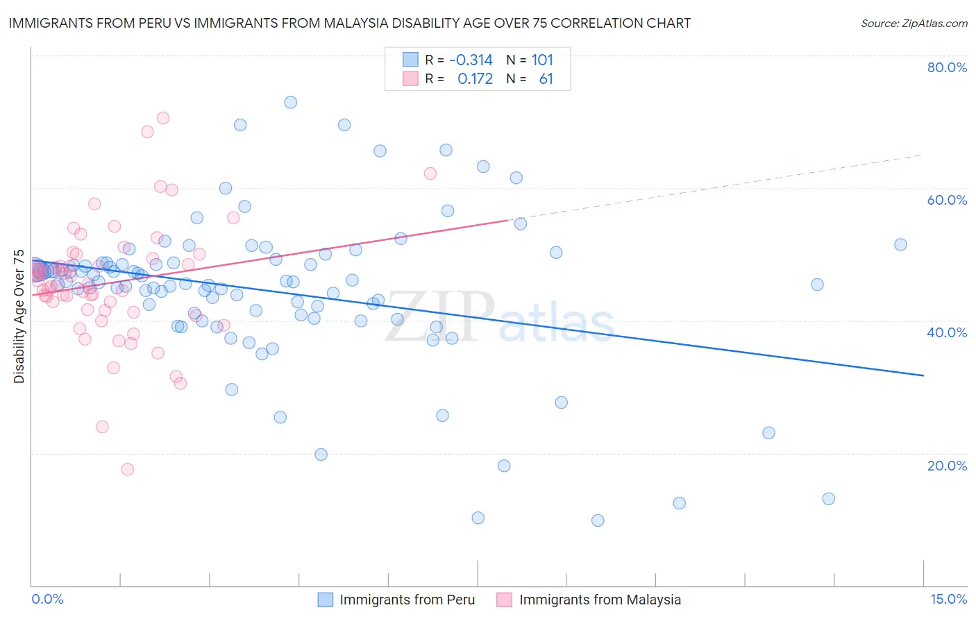 Immigrants from Peru vs Immigrants from Malaysia Disability Age Over 75