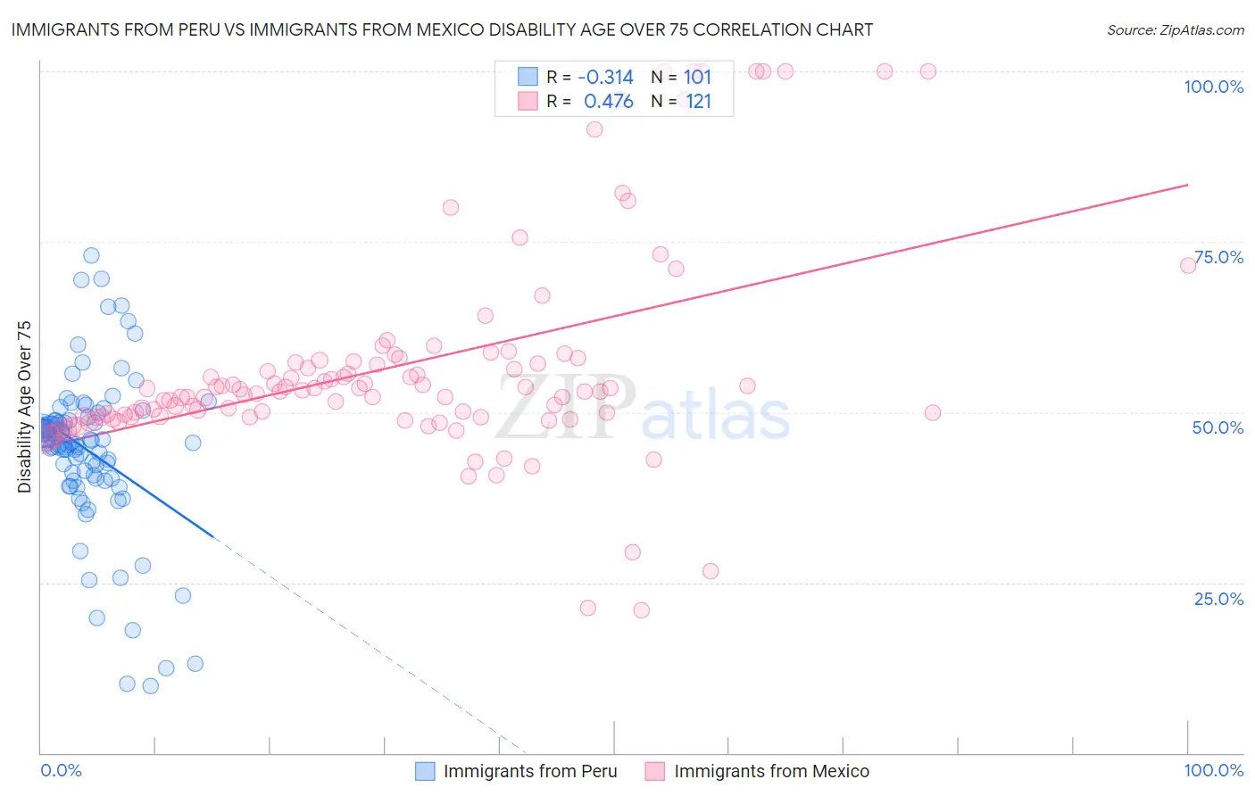 Immigrants from Peru vs Immigrants from Mexico Disability Age Over 75