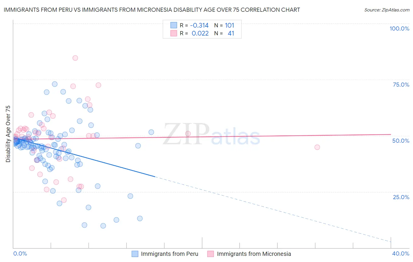 Immigrants from Peru vs Immigrants from Micronesia Disability Age Over 75