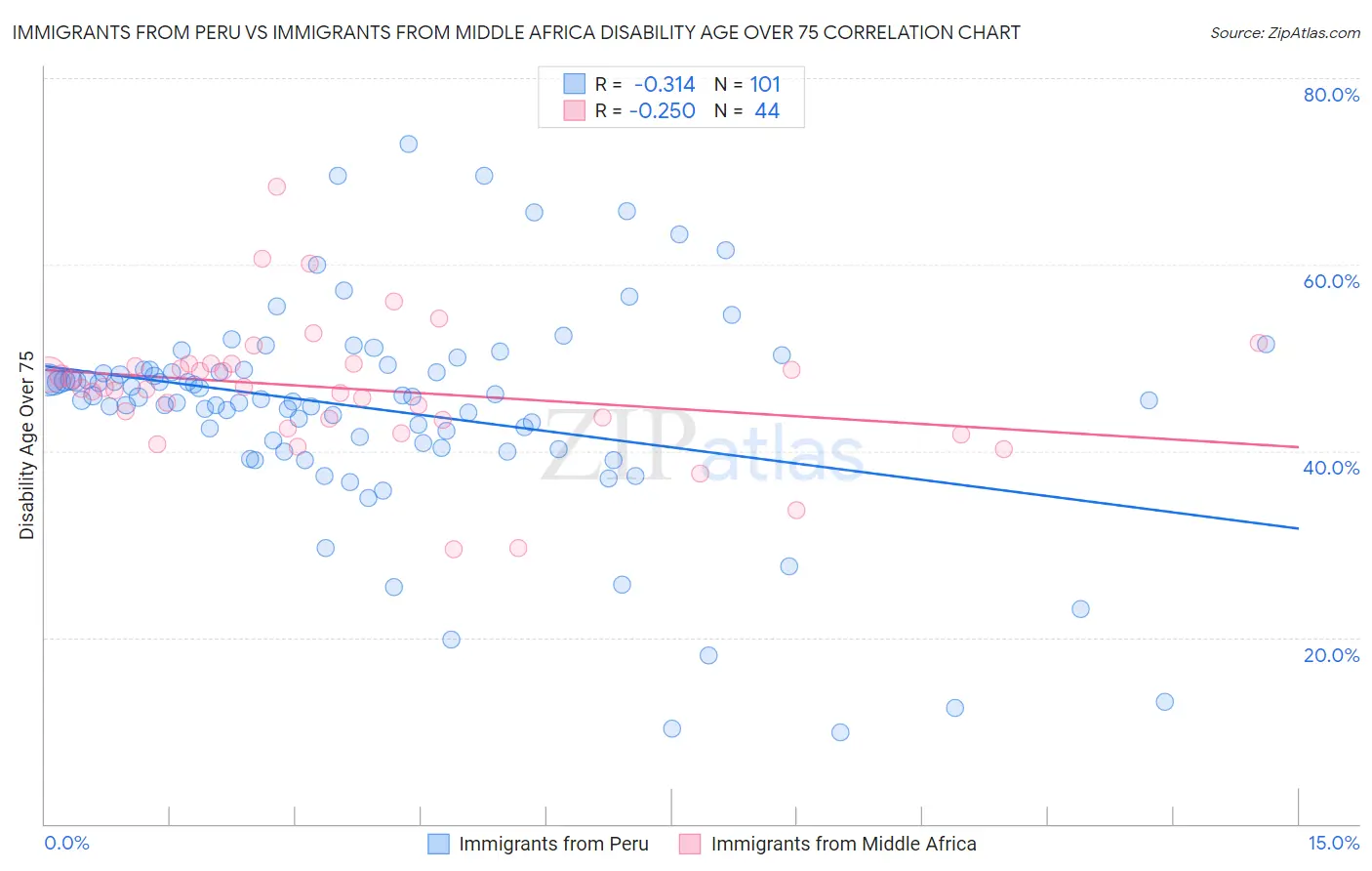 Immigrants from Peru vs Immigrants from Middle Africa Disability Age Over 75