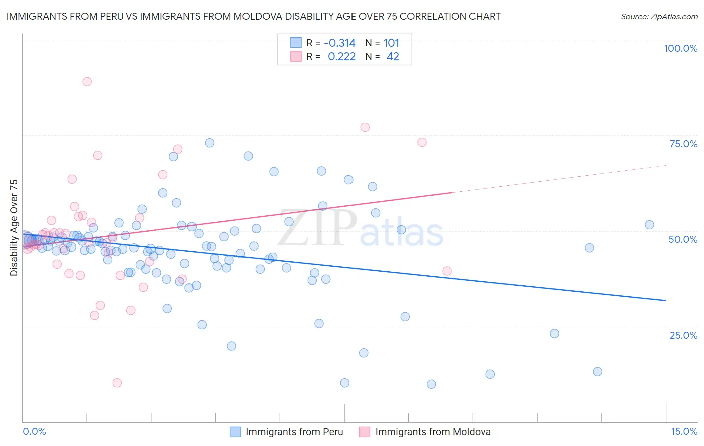 Immigrants from Peru vs Immigrants from Moldova Disability Age Over 75