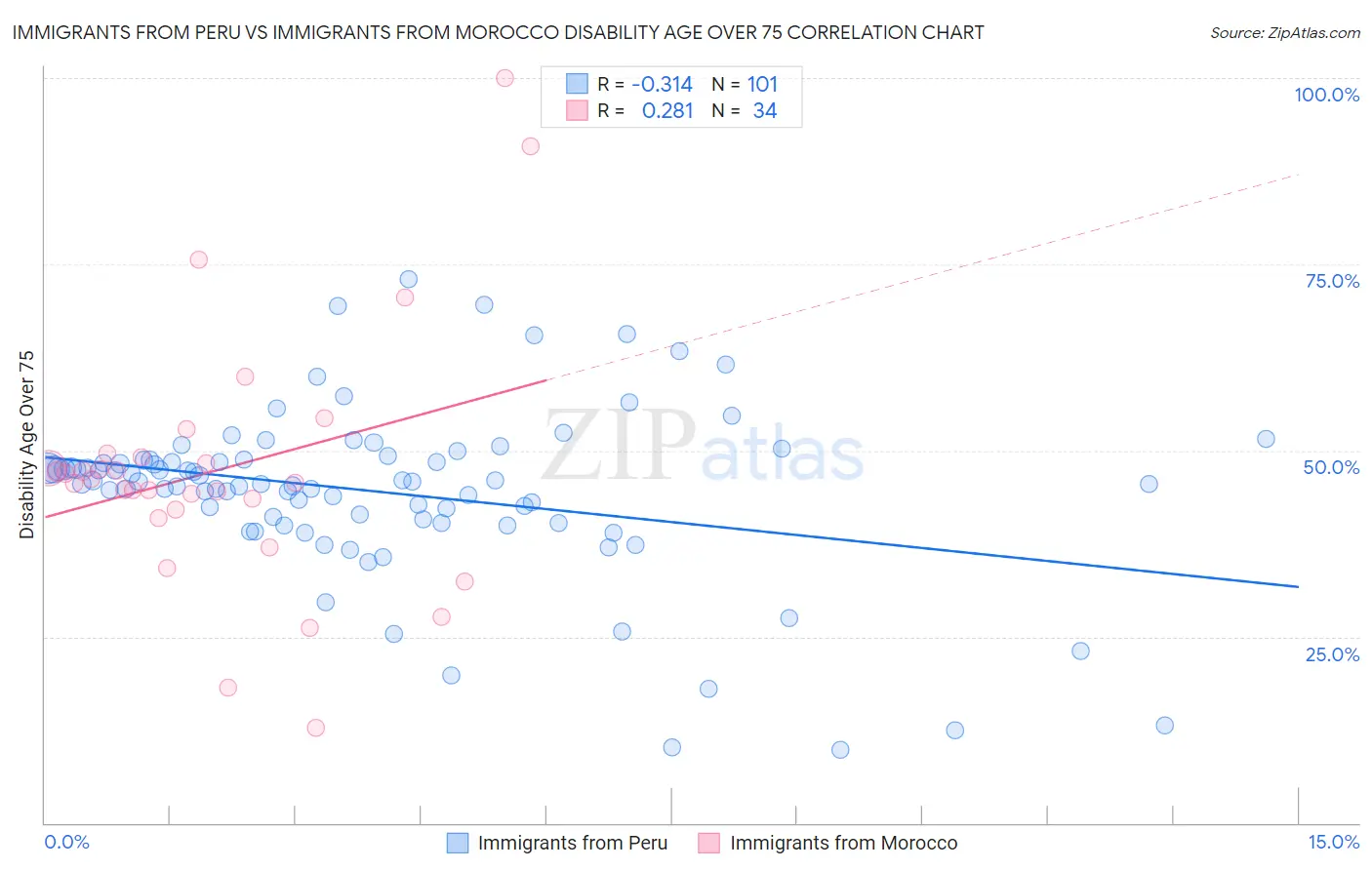 Immigrants from Peru vs Immigrants from Morocco Disability Age Over 75