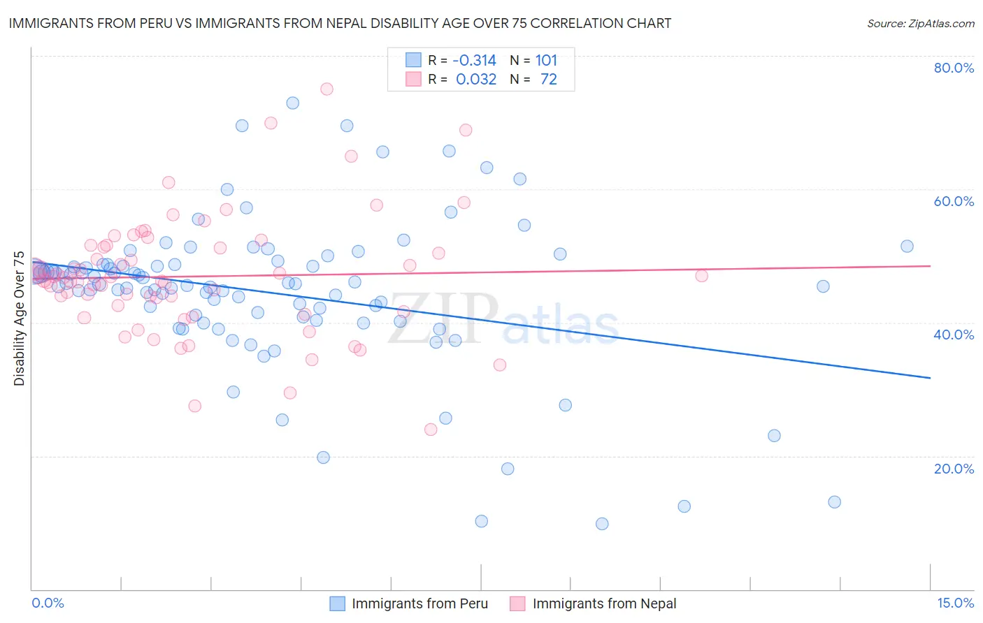 Immigrants from Peru vs Immigrants from Nepal Disability Age Over 75