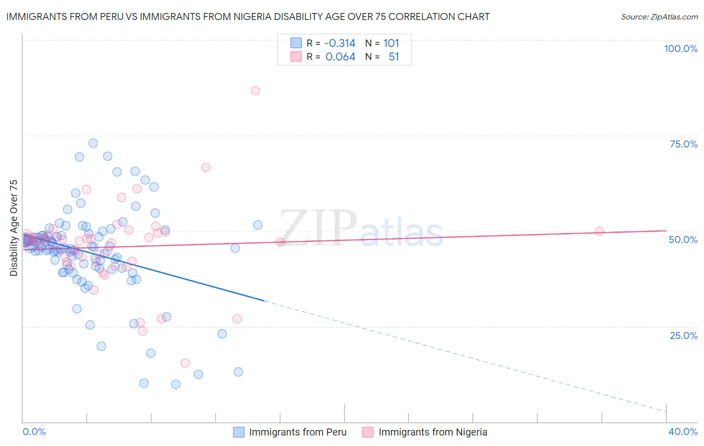 Immigrants from Peru vs Immigrants from Nigeria Disability Age Over 75