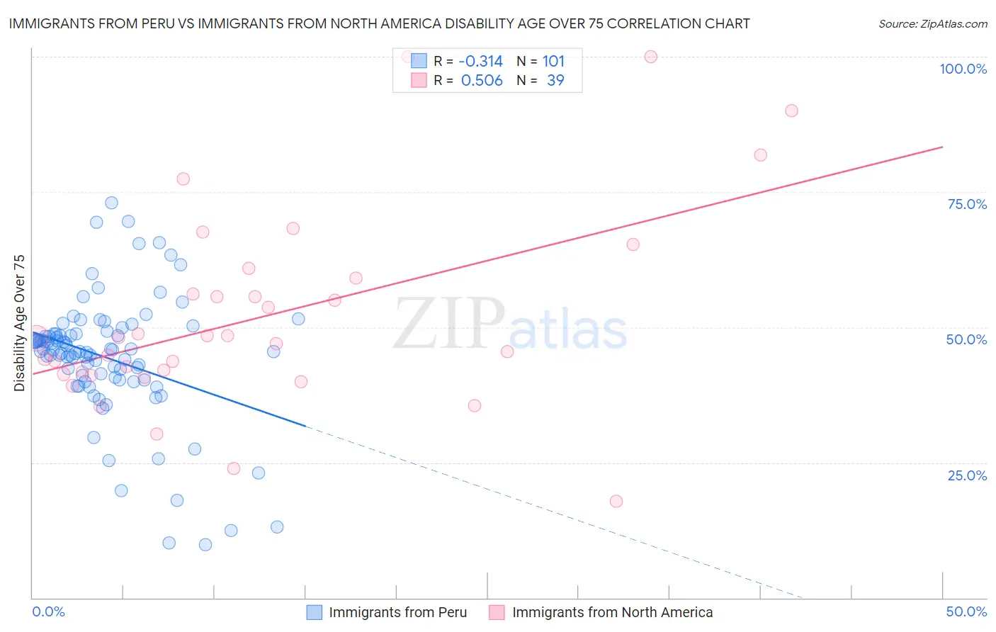 Immigrants from Peru vs Immigrants from North America Disability Age Over 75