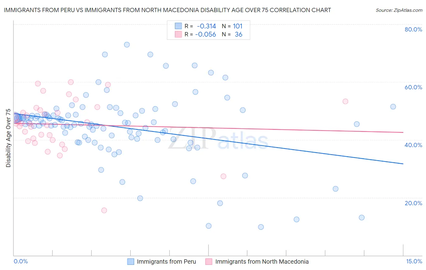 Immigrants from Peru vs Immigrants from North Macedonia Disability Age Over 75