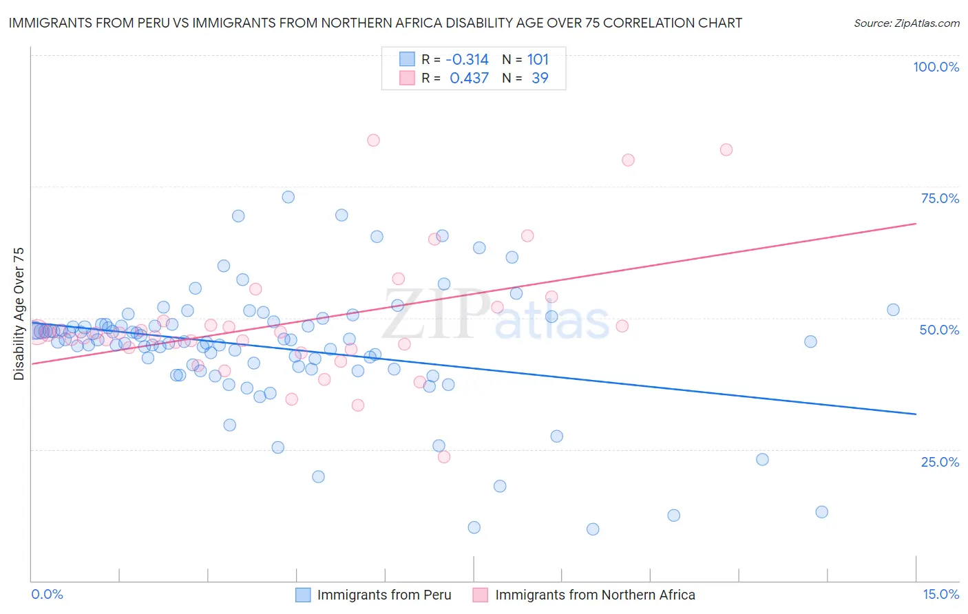 Immigrants from Peru vs Immigrants from Northern Africa Disability Age Over 75
