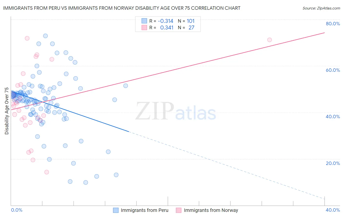 Immigrants from Peru vs Immigrants from Norway Disability Age Over 75