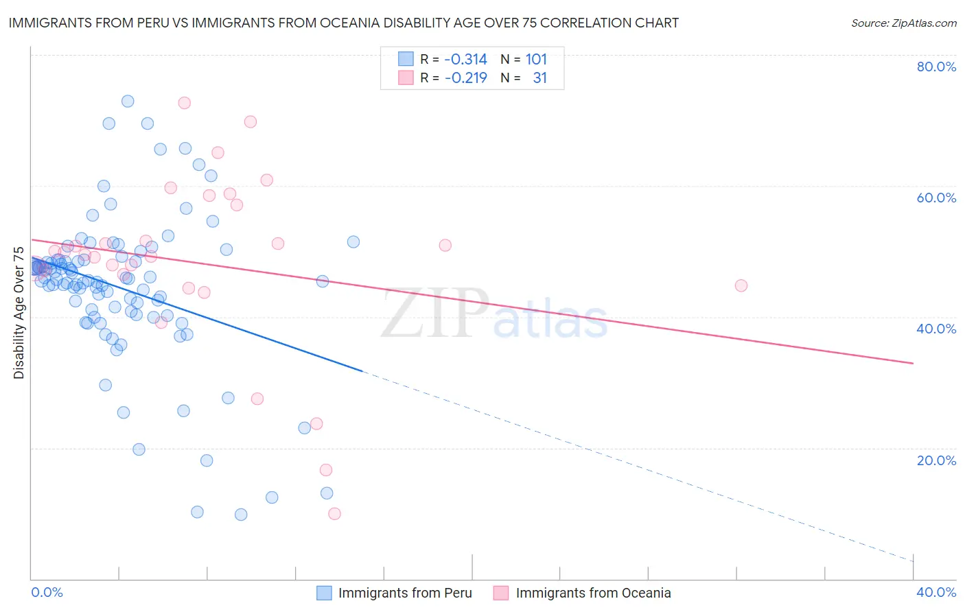 Immigrants from Peru vs Immigrants from Oceania Disability Age Over 75