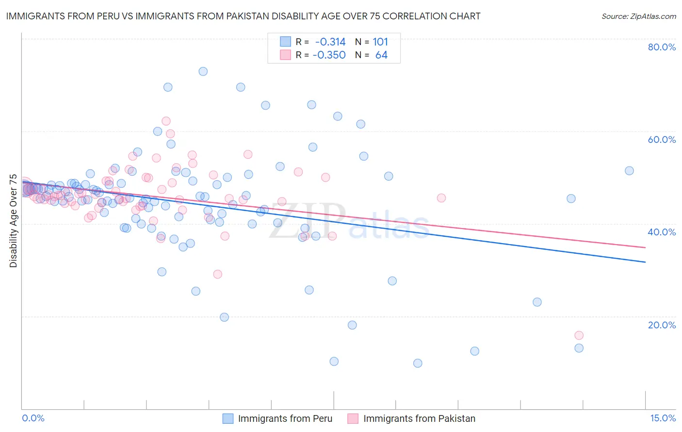 Immigrants from Peru vs Immigrants from Pakistan Disability Age Over 75