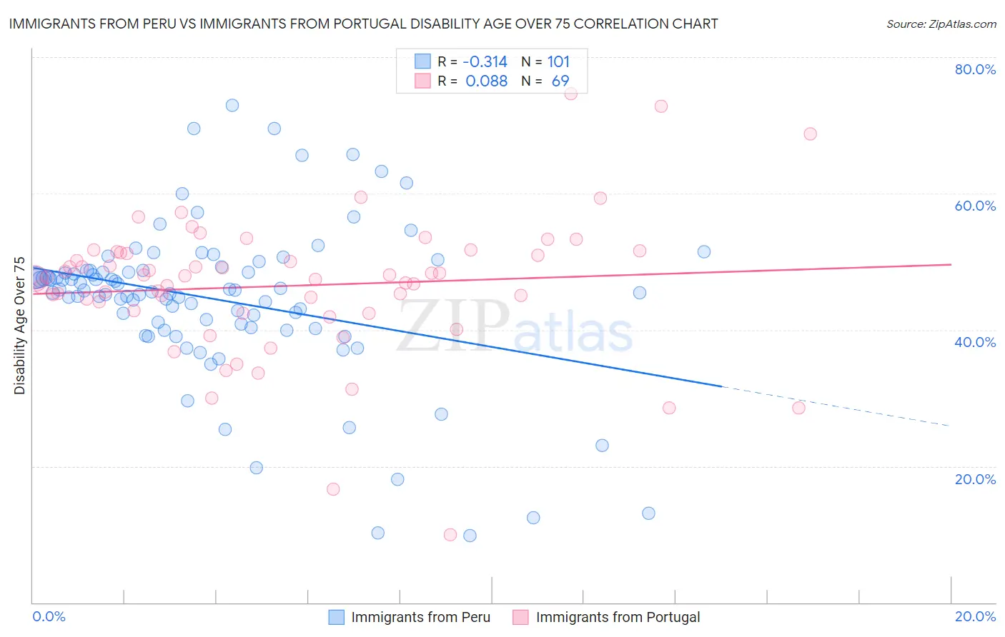 Immigrants from Peru vs Immigrants from Portugal Disability Age Over 75