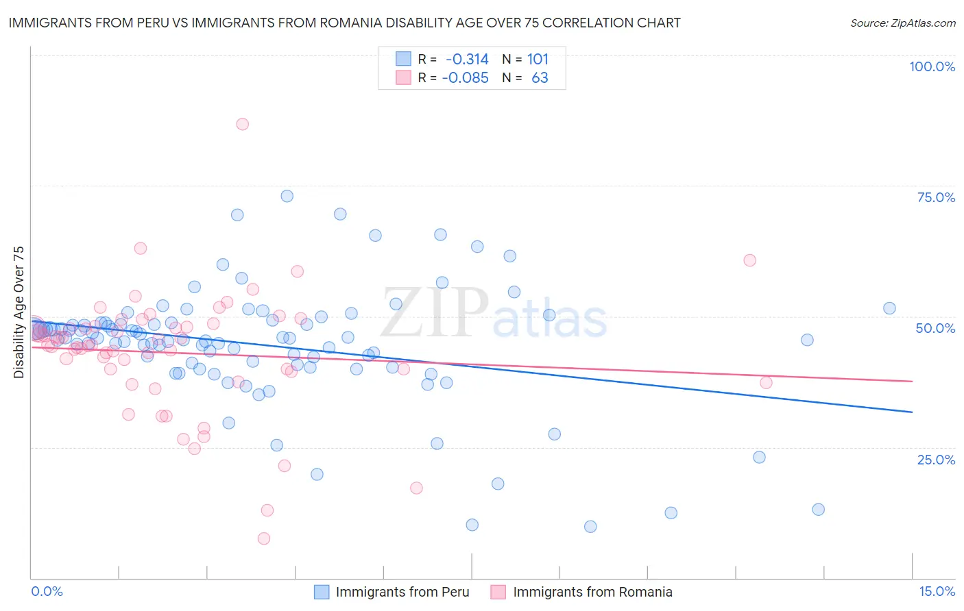 Immigrants from Peru vs Immigrants from Romania Disability Age Over 75