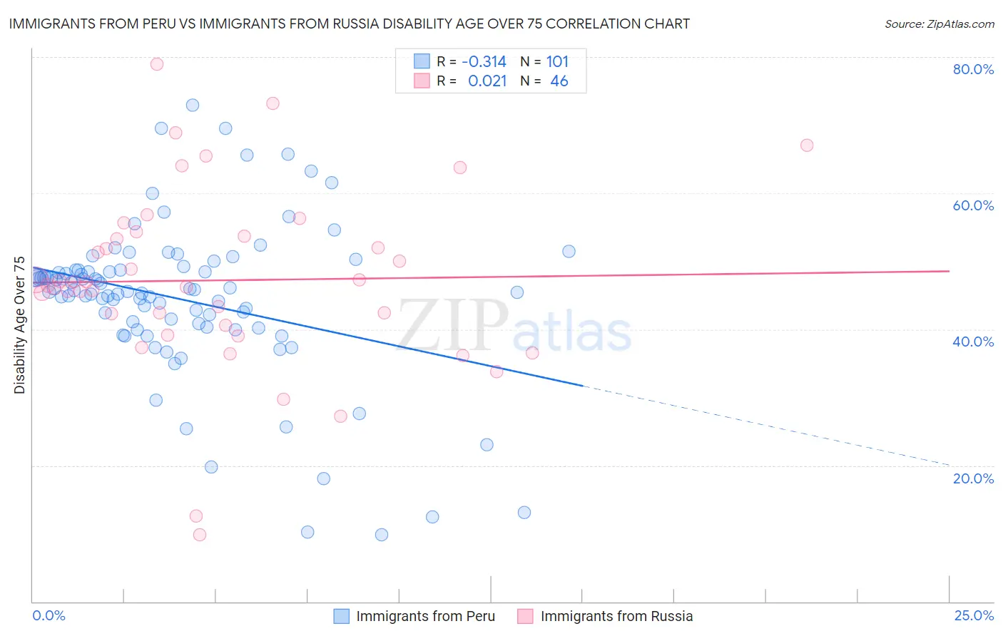 Immigrants from Peru vs Immigrants from Russia Disability Age Over 75