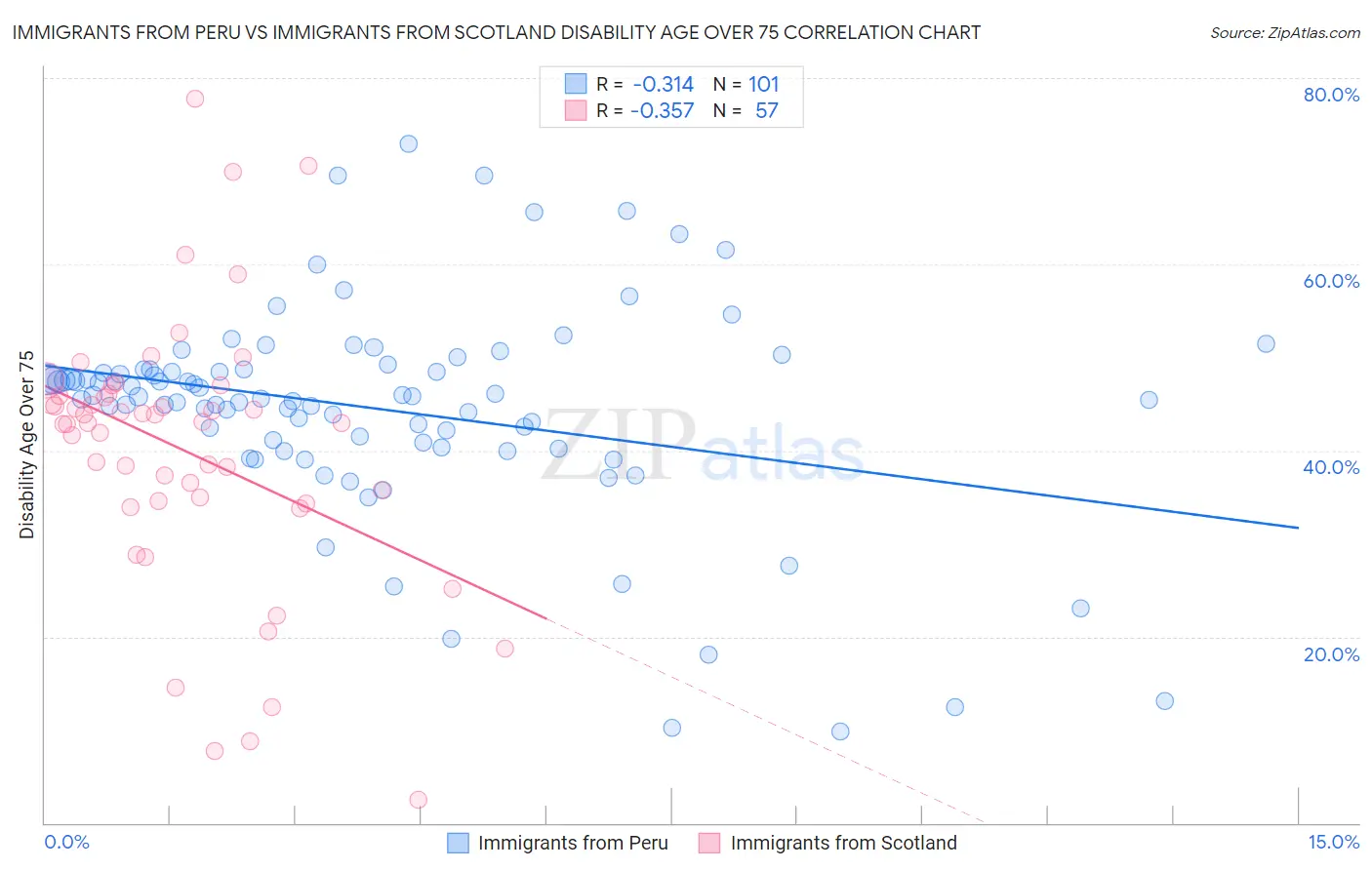 Immigrants from Peru vs Immigrants from Scotland Disability Age Over 75