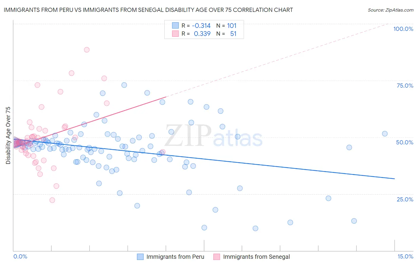 Immigrants from Peru vs Immigrants from Senegal Disability Age Over 75