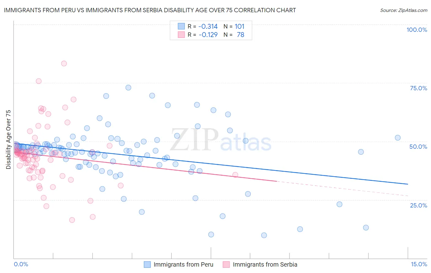Immigrants from Peru vs Immigrants from Serbia Disability Age Over 75