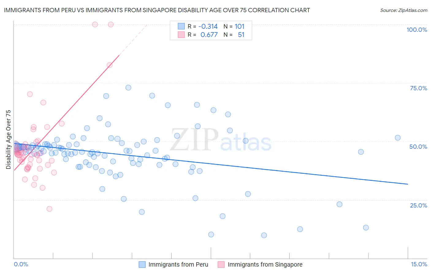 Immigrants from Peru vs Immigrants from Singapore Disability Age Over 75