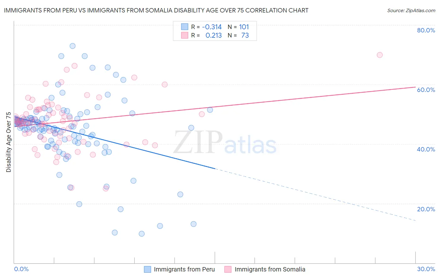 Immigrants from Peru vs Immigrants from Somalia Disability Age Over 75