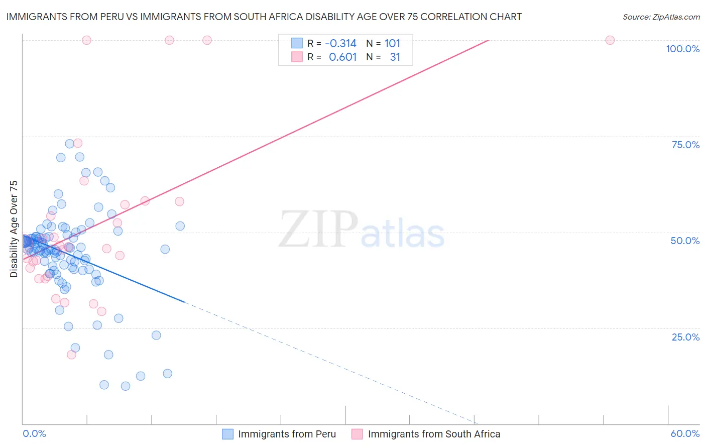 Immigrants from Peru vs Immigrants from South Africa Disability Age Over 75