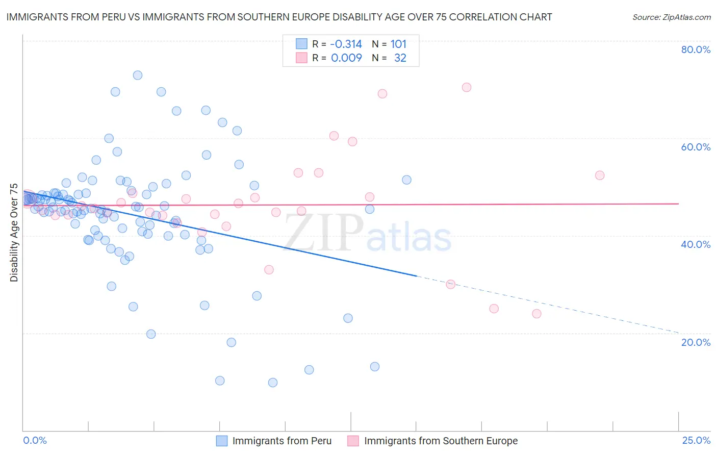 Immigrants from Peru vs Immigrants from Southern Europe Disability Age Over 75