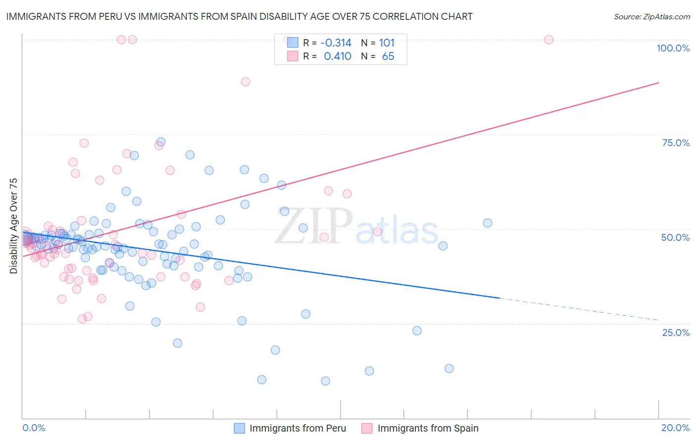 Immigrants from Peru vs Immigrants from Spain Disability Age Over 75