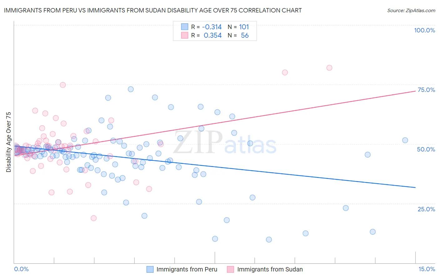 Immigrants from Peru vs Immigrants from Sudan Disability Age Over 75