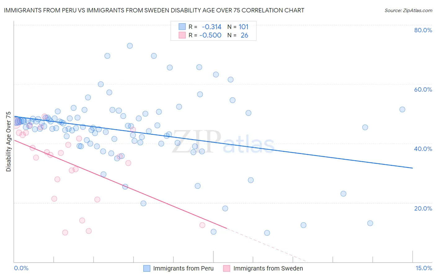 Immigrants from Peru vs Immigrants from Sweden Disability Age Over 75