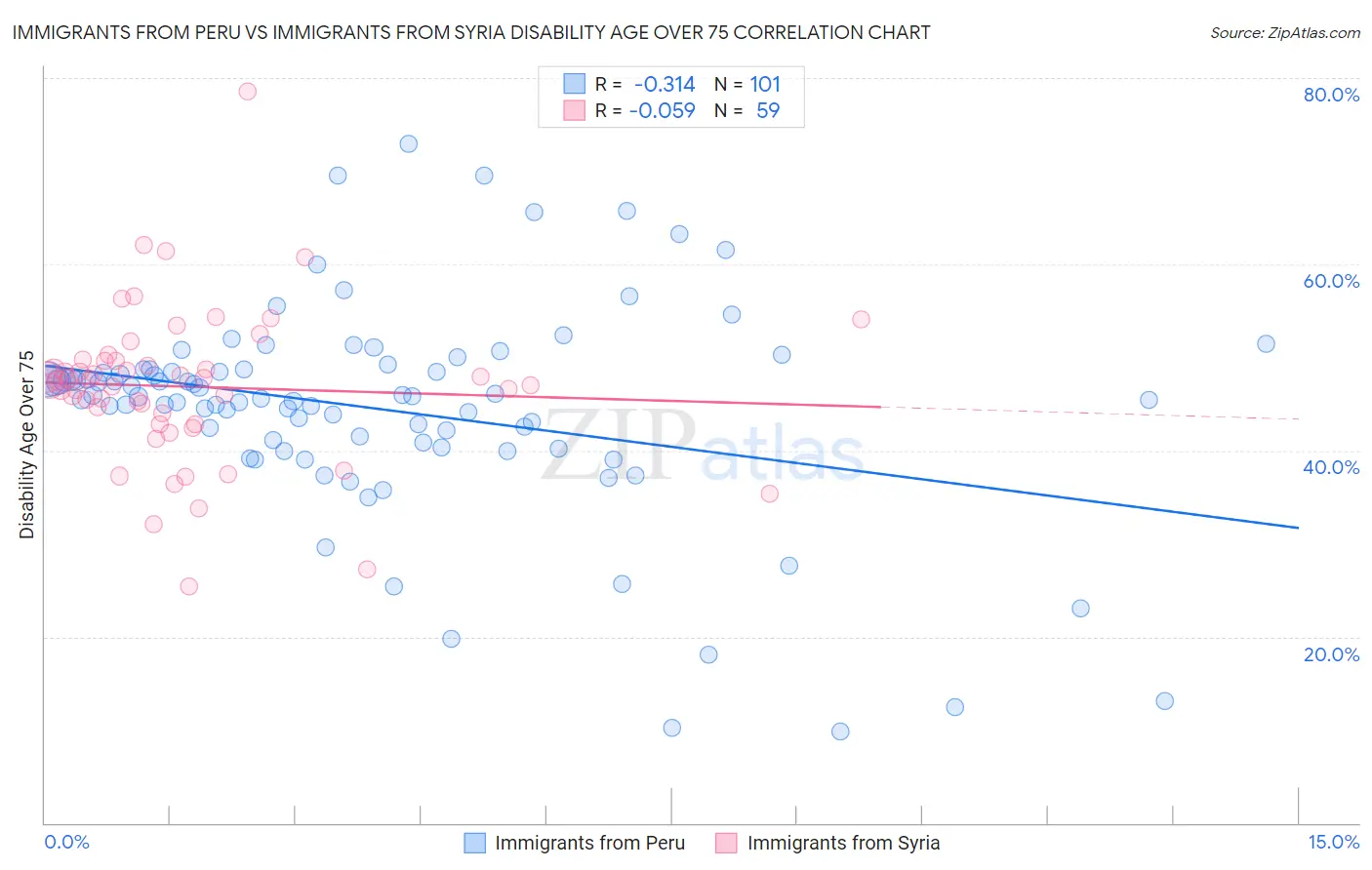 Immigrants from Peru vs Immigrants from Syria Disability Age Over 75