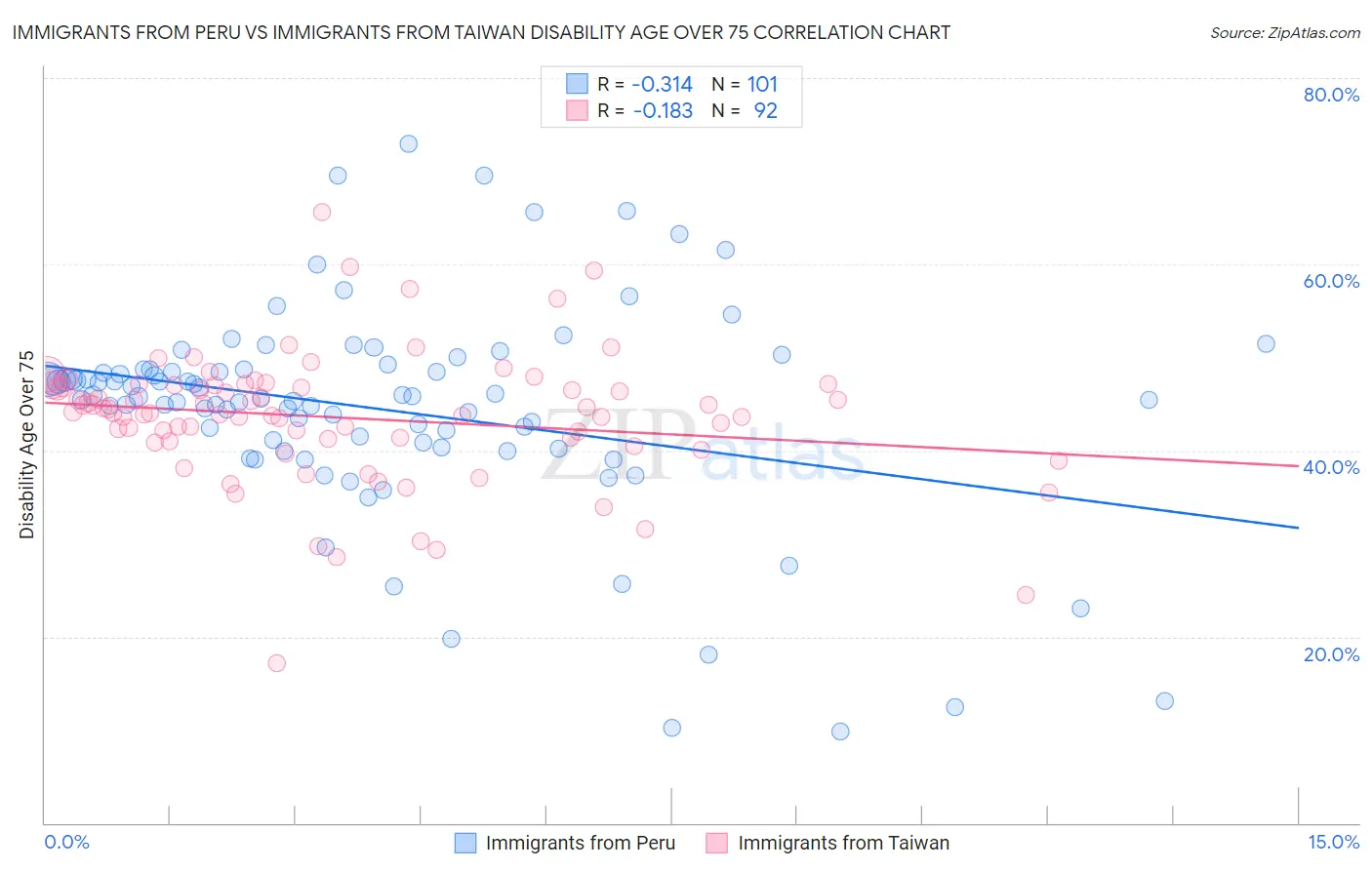 Immigrants from Peru vs Immigrants from Taiwan Disability Age Over 75