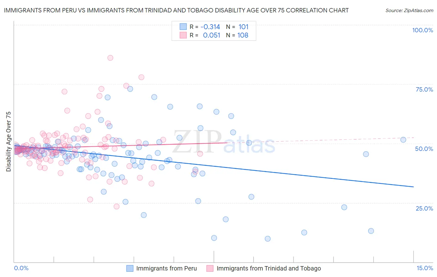 Immigrants from Peru vs Immigrants from Trinidad and Tobago Disability Age Over 75