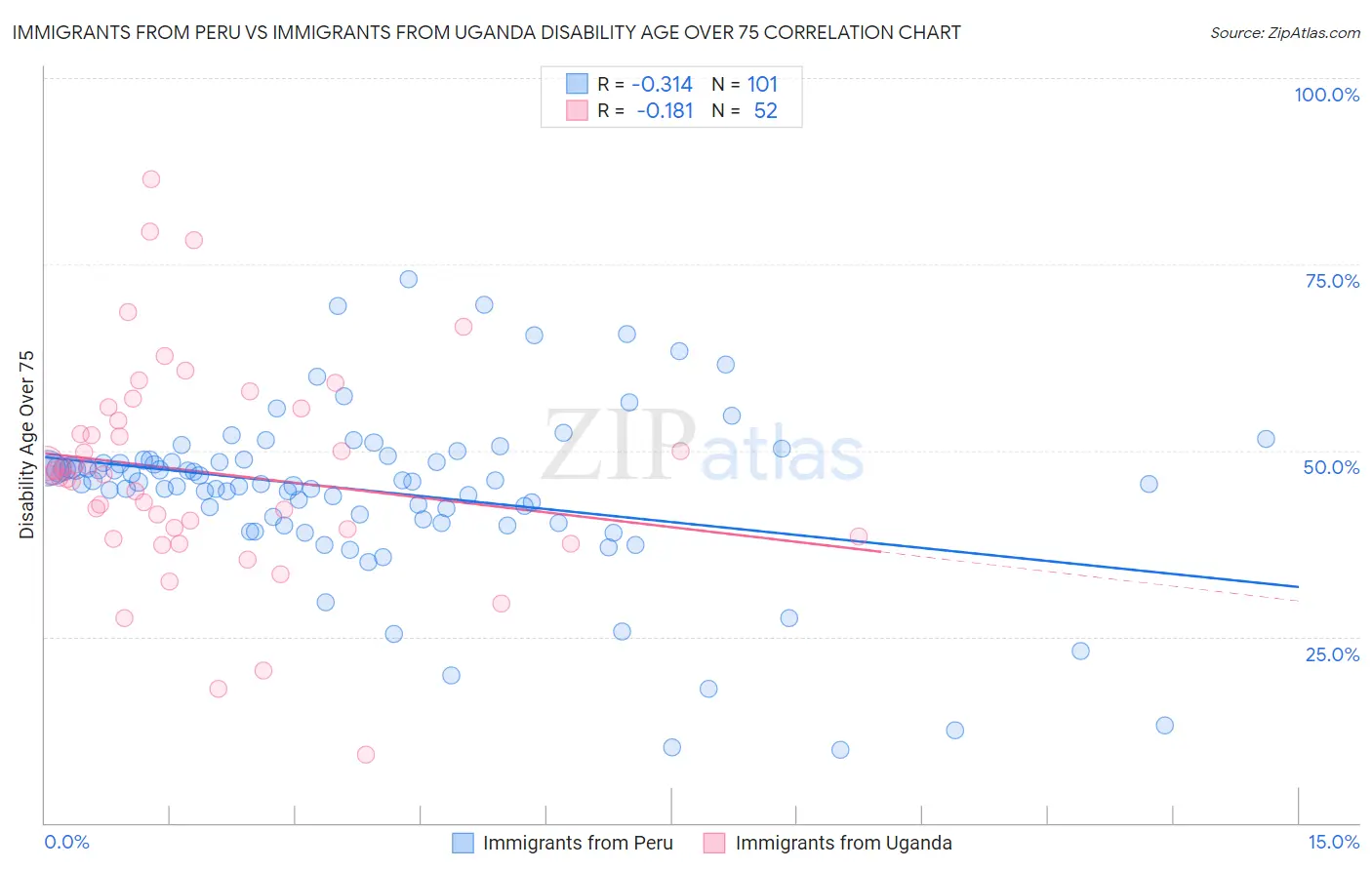 Immigrants from Peru vs Immigrants from Uganda Disability Age Over 75