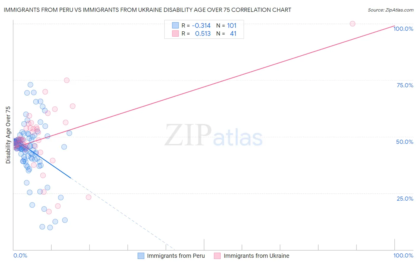 Immigrants from Peru vs Immigrants from Ukraine Disability Age Over 75