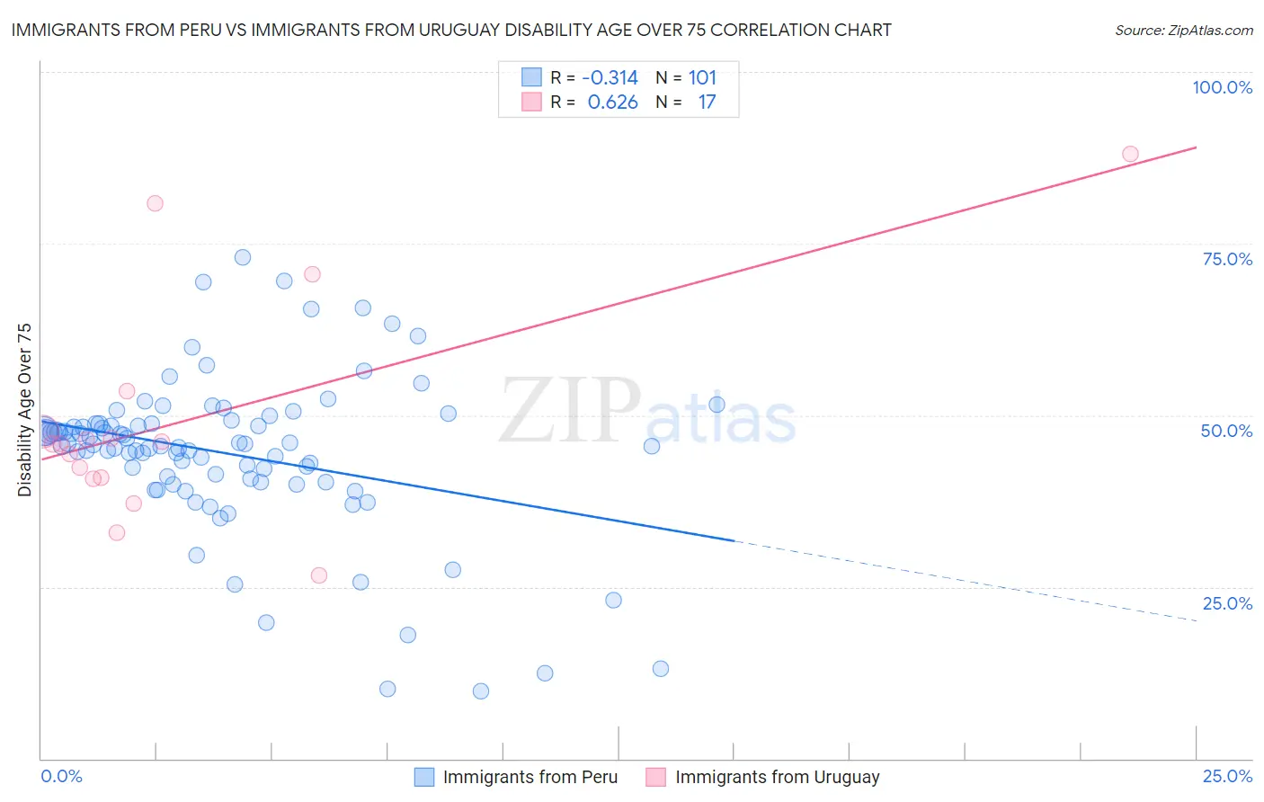 Immigrants from Peru vs Immigrants from Uruguay Disability Age Over 75