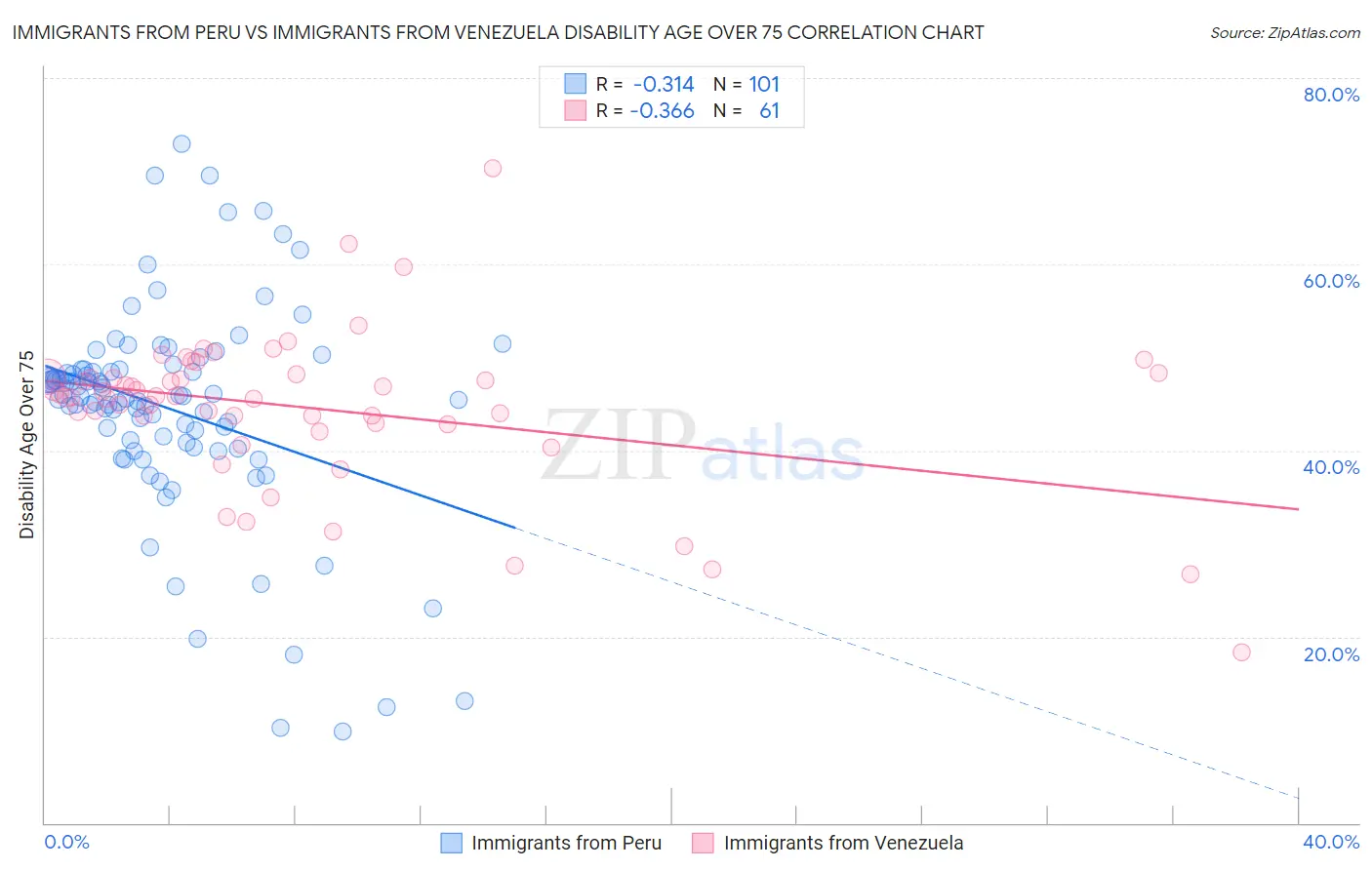 Immigrants from Peru vs Immigrants from Venezuela Disability Age Over 75