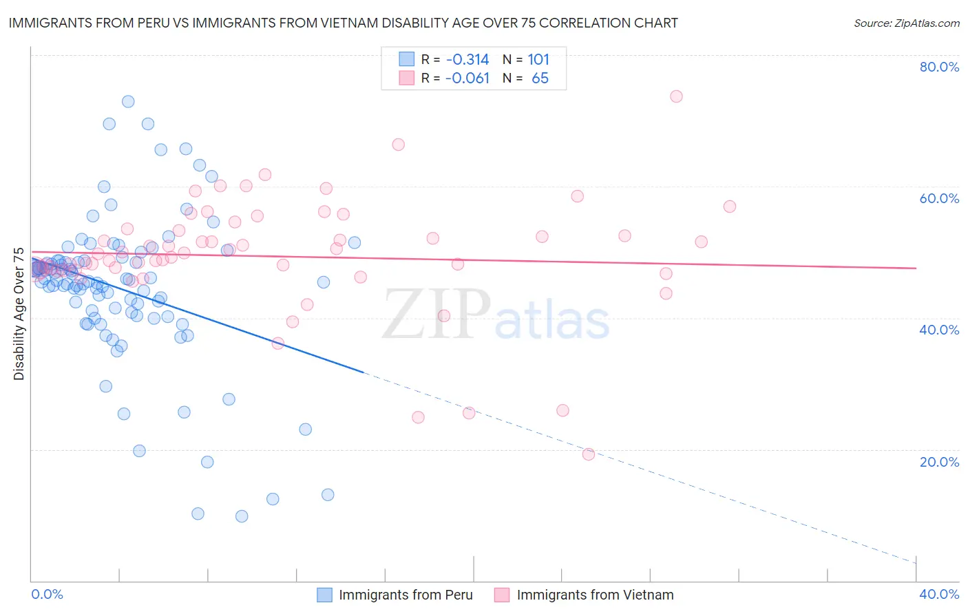 Immigrants from Peru vs Immigrants from Vietnam Disability Age Over 75