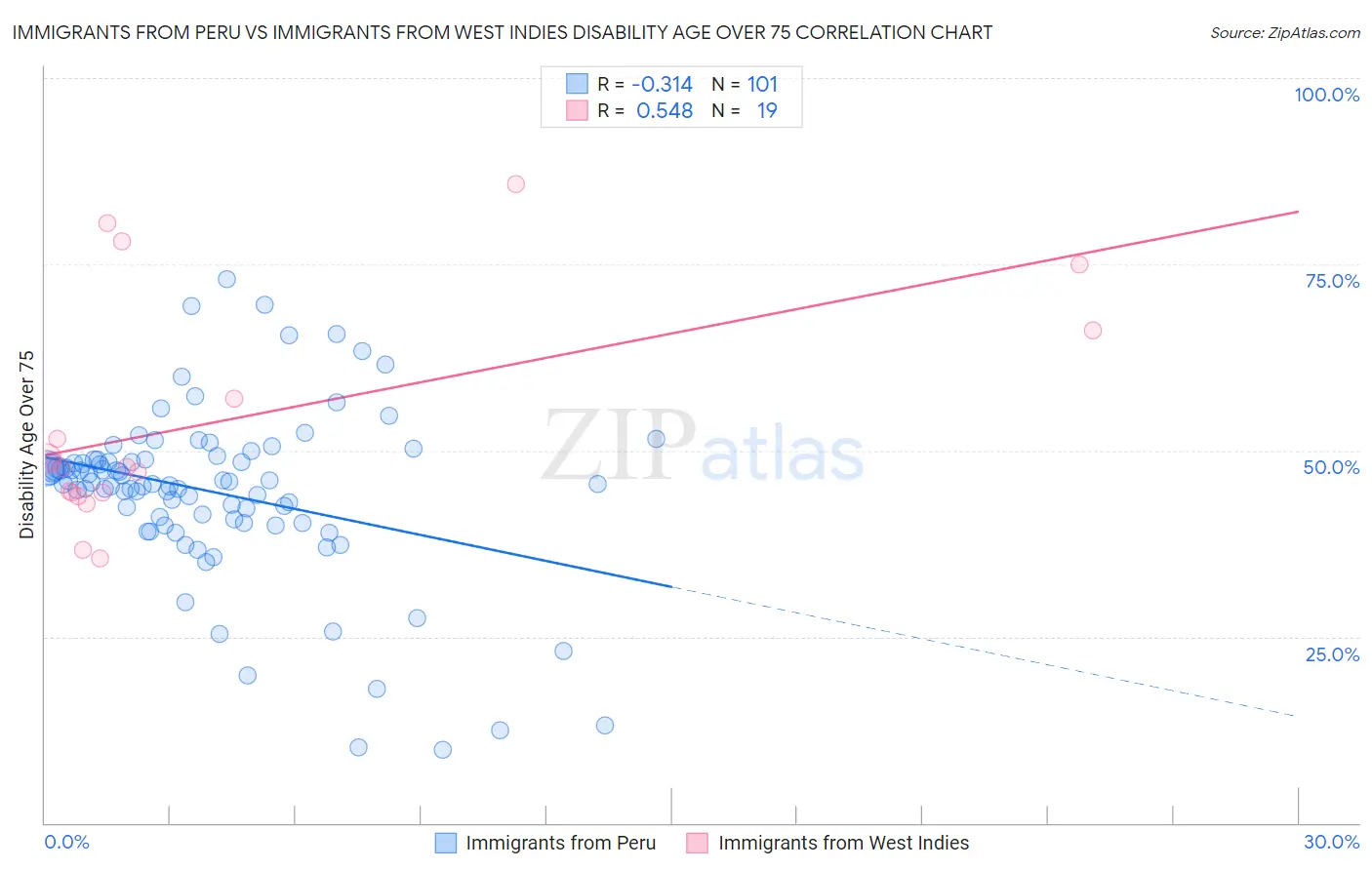 Immigrants from Peru vs Immigrants from West Indies Disability Age Over 75