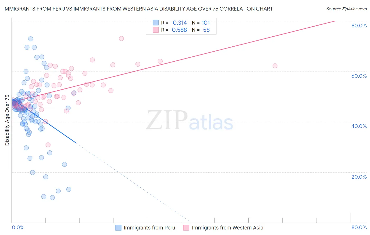 Immigrants from Peru vs Immigrants from Western Asia Disability Age Over 75