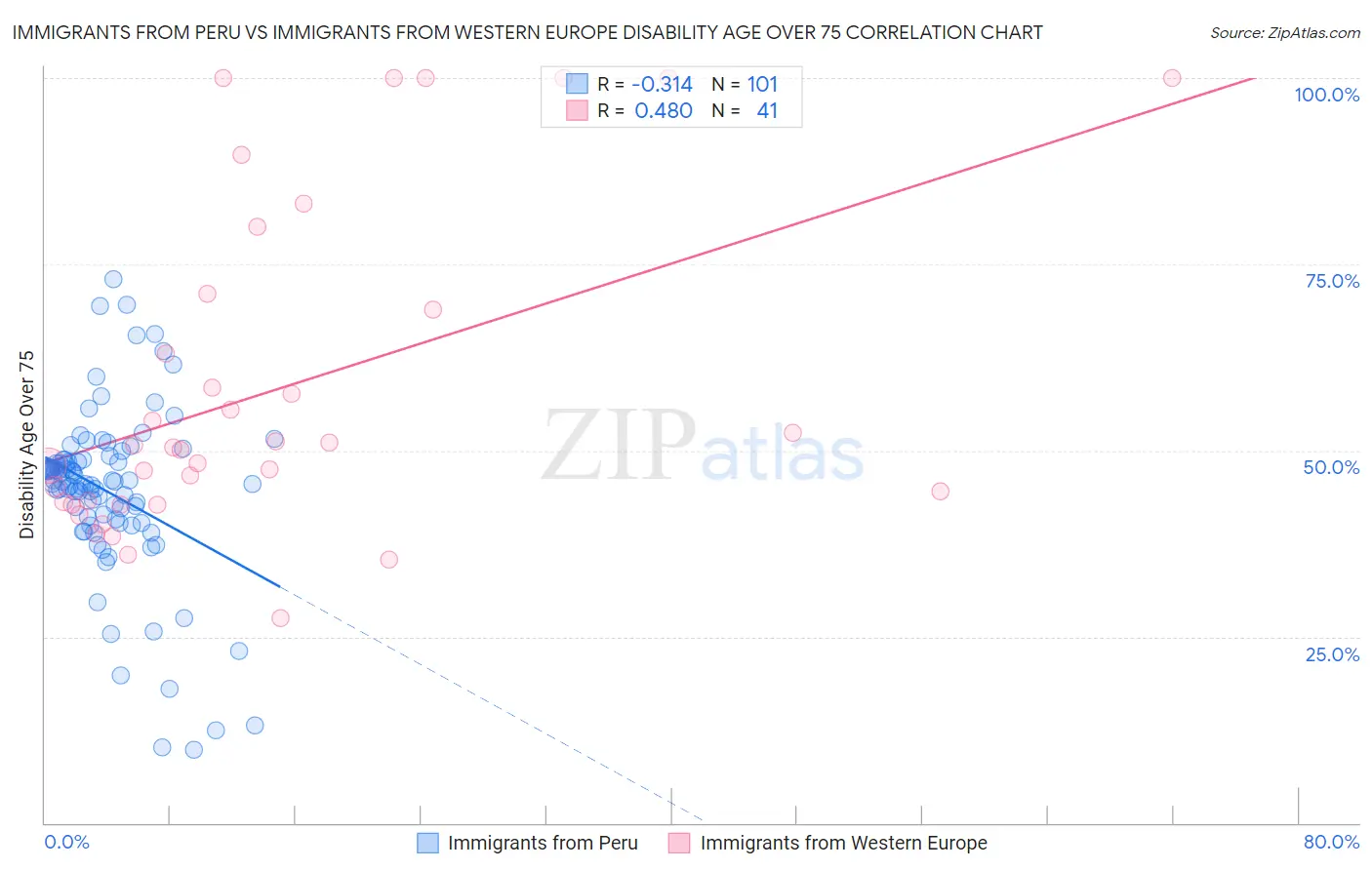 Immigrants from Peru vs Immigrants from Western Europe Disability Age Over 75