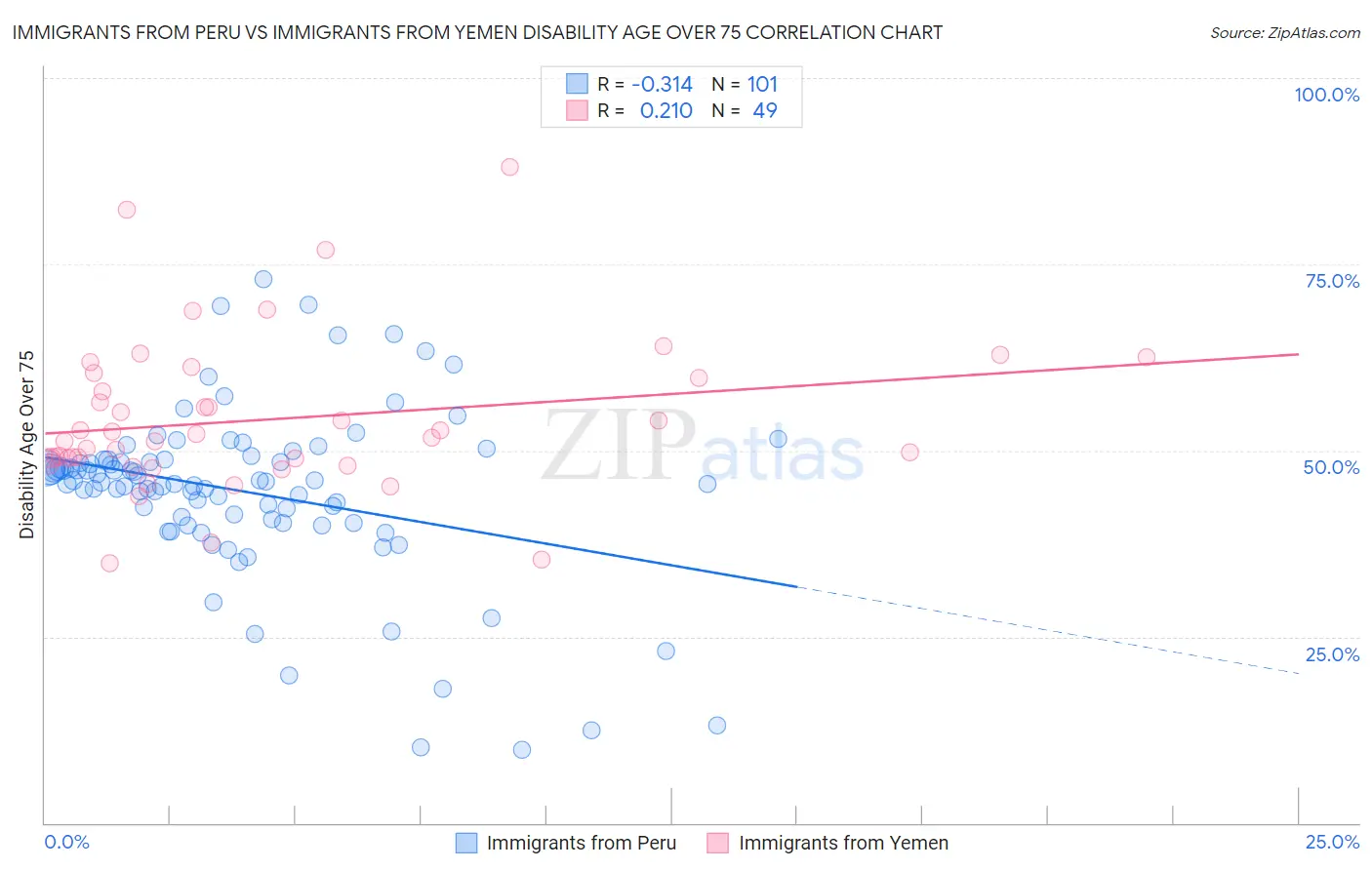 Immigrants from Peru vs Immigrants from Yemen Disability Age Over 75
