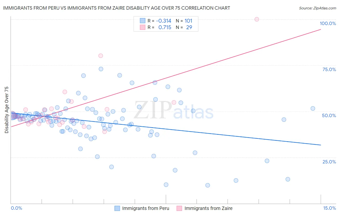 Immigrants from Peru vs Immigrants from Zaire Disability Age Over 75