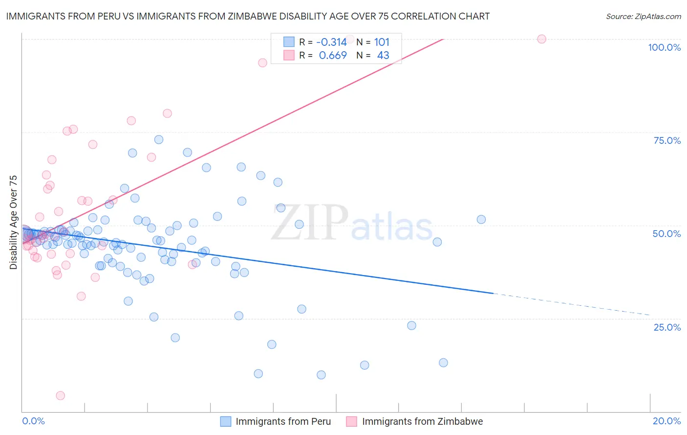 Immigrants from Peru vs Immigrants from Zimbabwe Disability Age Over 75