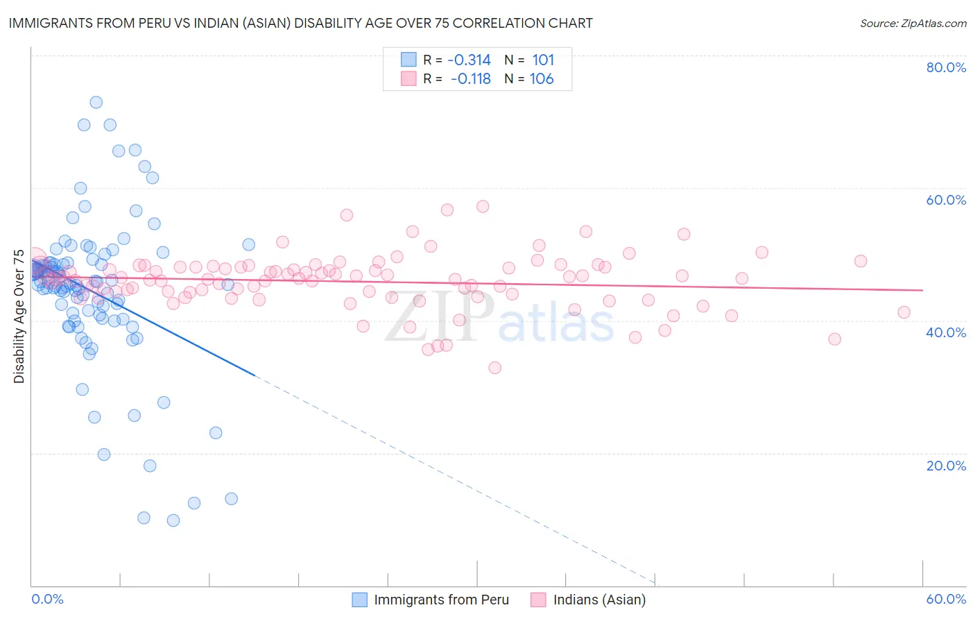 Immigrants from Peru vs Indian (Asian) Disability Age Over 75