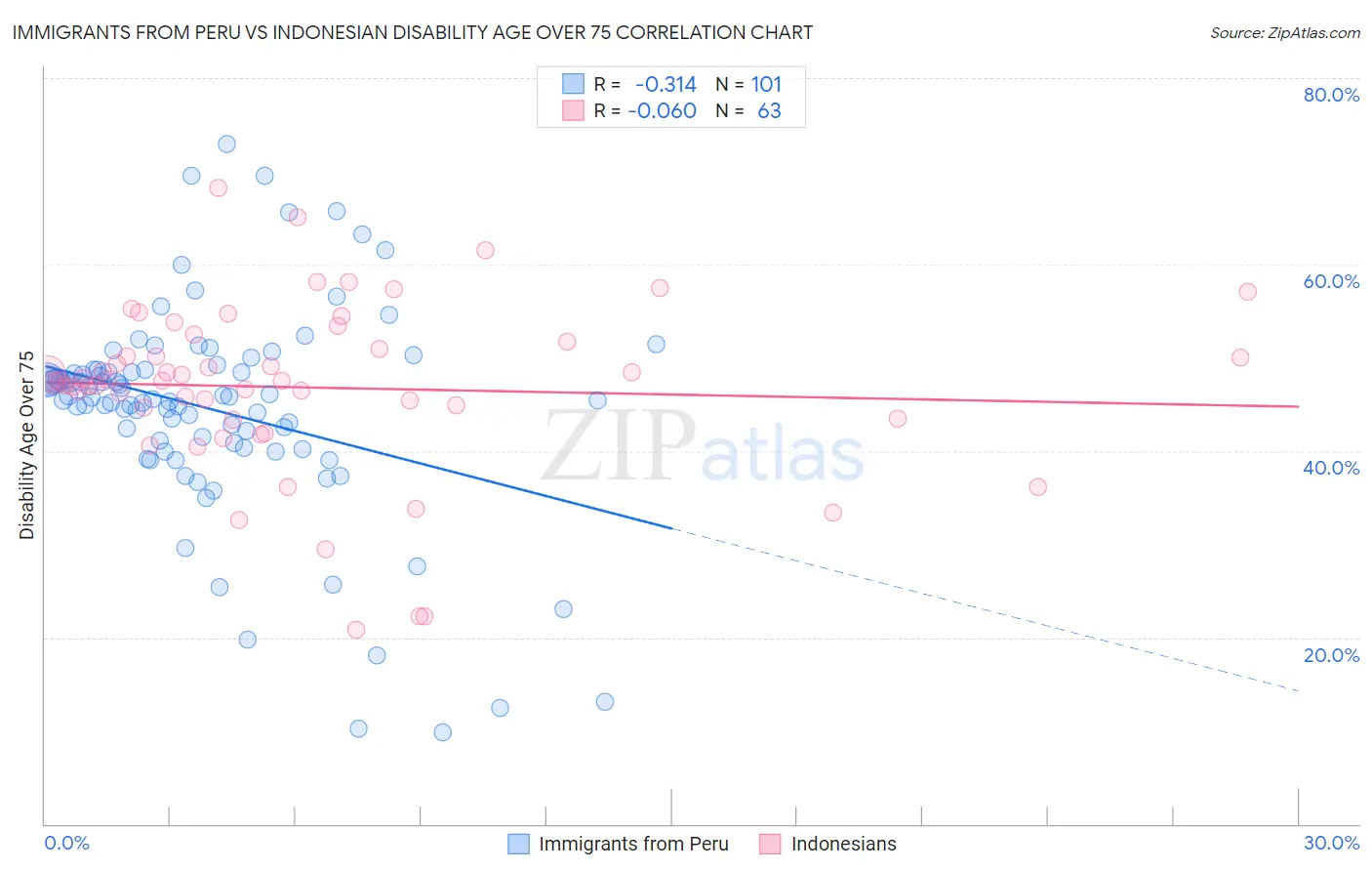 Immigrants from Peru vs Indonesian Disability Age Over 75